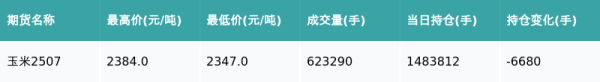 联华配资 玉米主力合约收平