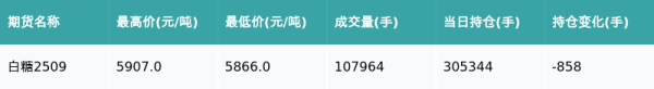 尚红网  白糖主力合约收涨0.02%