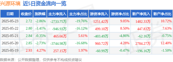 红和古 股票行情快报：兴源环境（300266）5月23日主力资金净卖出2733.75万元