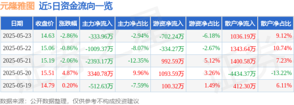 惠红网 股票行情快报：元隆雅图（002878）5月23日主力资金净卖出333.96万元