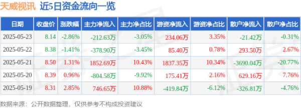 大彩配资 股票行情快报：天威视讯（002238）5月23日主力资金净卖出212.63万元