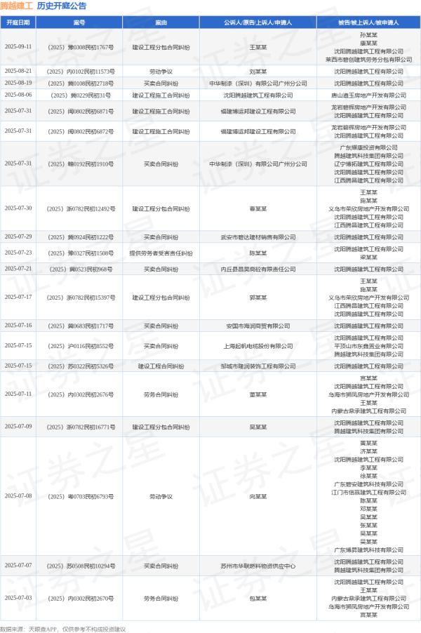 好多牛 腾越建工作为被告/被上诉人的1起涉及买卖合同纠纷的诉讼将于2025年7月15日开庭