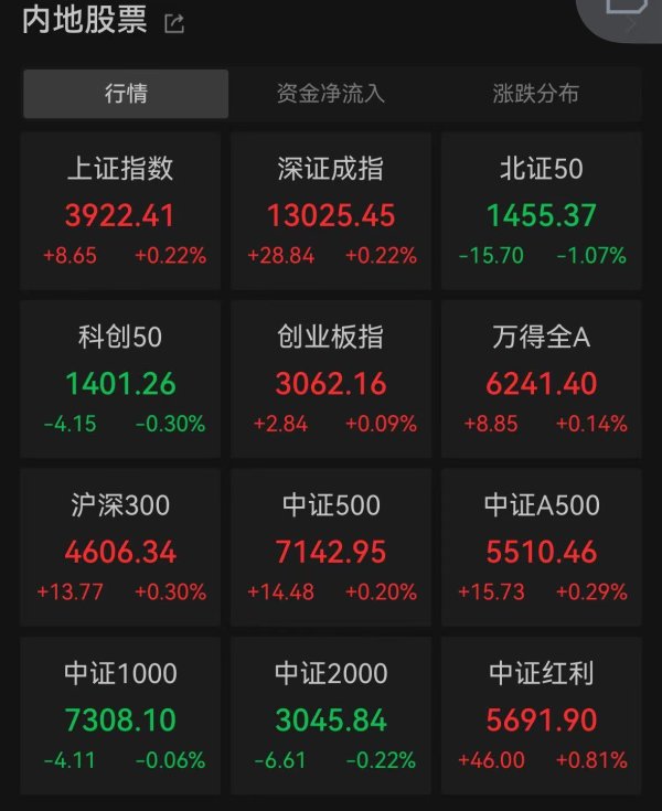利鸿网 沪指涨0.22%，煤炭、深圳国资概念集体走强